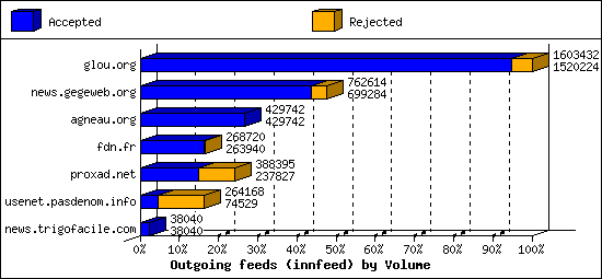 Outgoing feeds (innfeed) by Volume