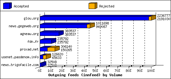 Outgoing feeds (innfeed) by Volume