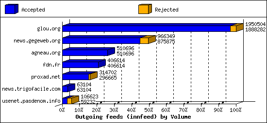 Outgoing feeds (innfeed) by Volume