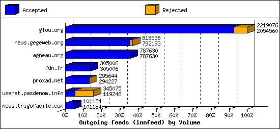 Outgoing feeds (innfeed) by Volume
