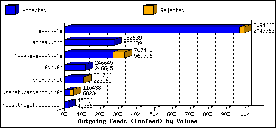 Outgoing feeds (innfeed) by Volume