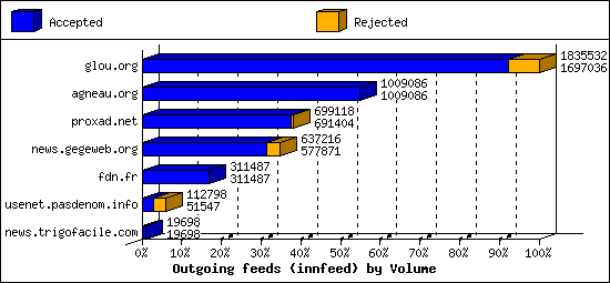 Outgoing feeds (innfeed) by Volume
