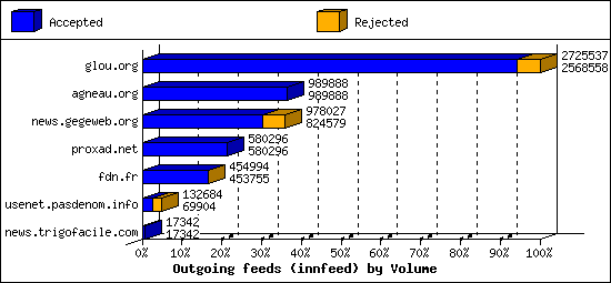 Outgoing feeds (innfeed) by Volume