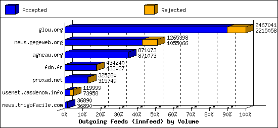 Outgoing feeds (innfeed) by Volume