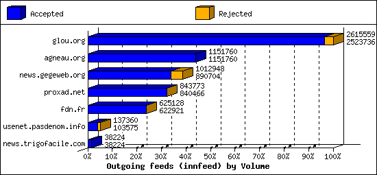 Outgoing feeds (innfeed) by Volume